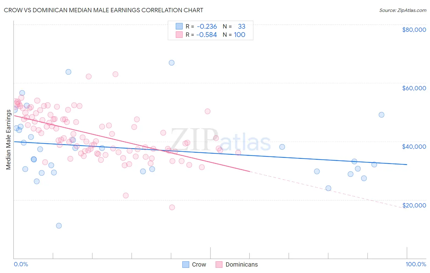 Crow vs Dominican Median Male Earnings