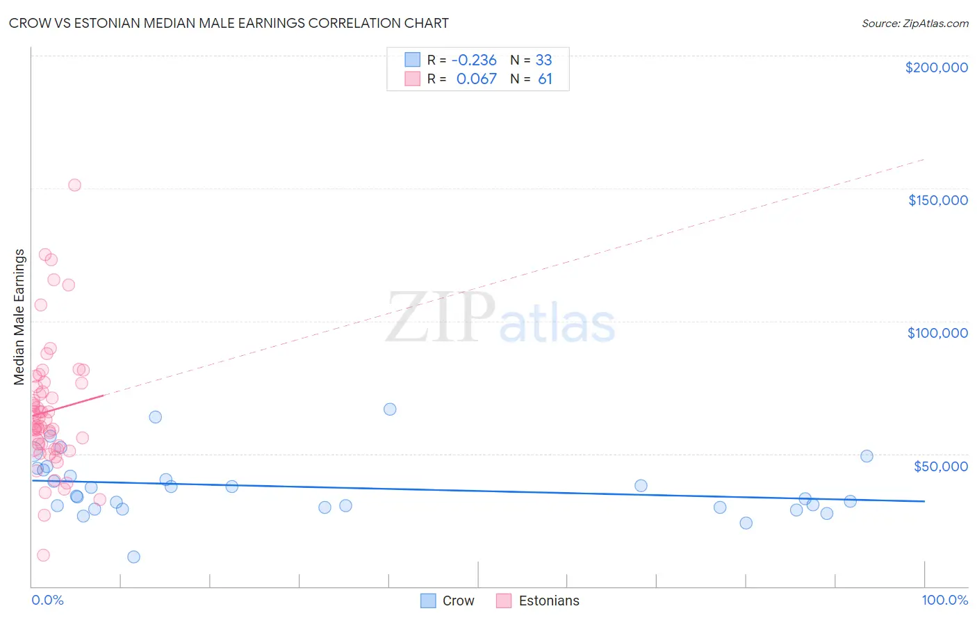 Crow vs Estonian Median Male Earnings