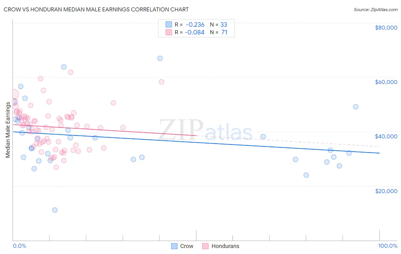 Crow vs Honduran Median Male Earnings