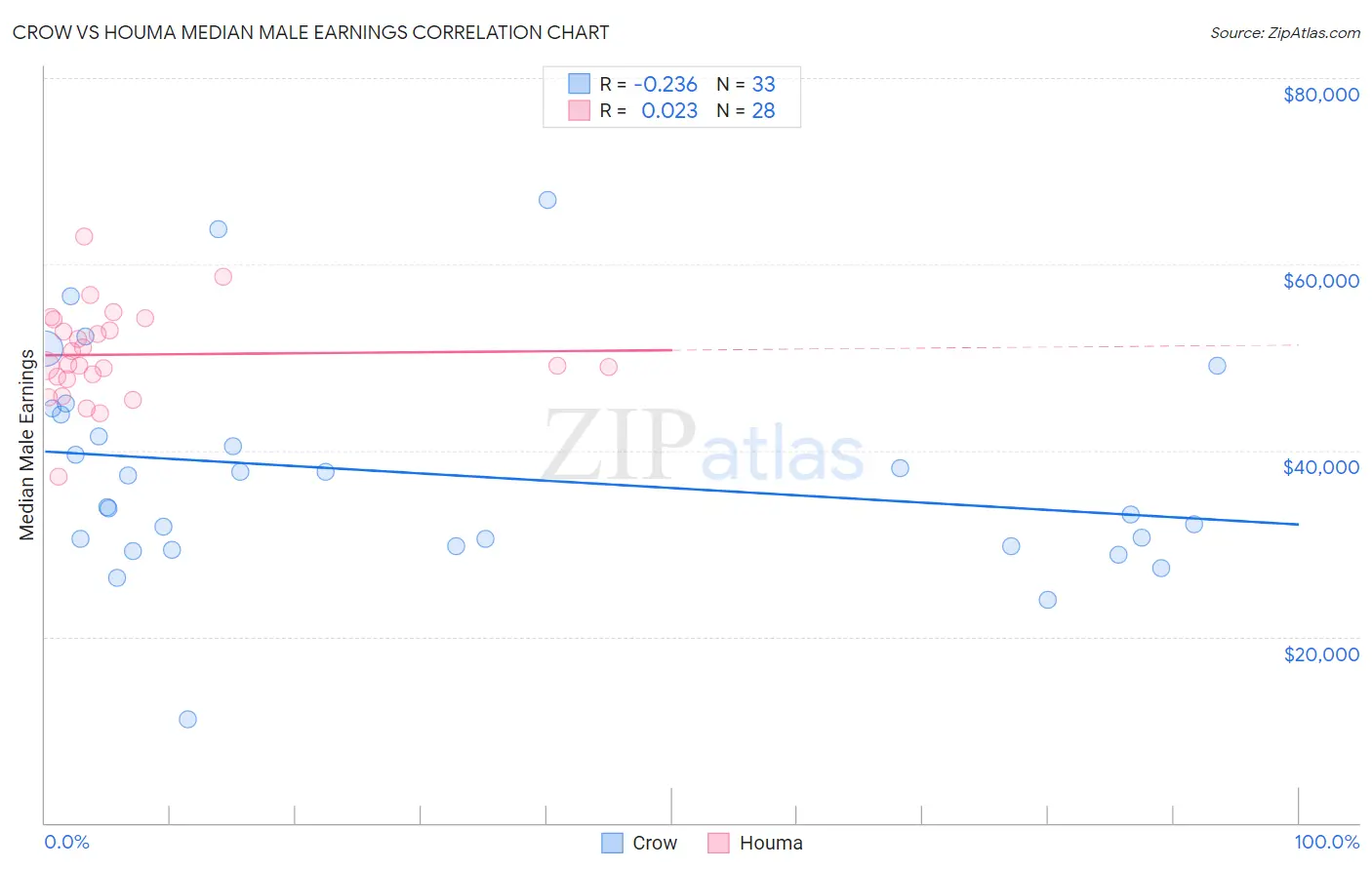 Crow vs Houma Median Male Earnings