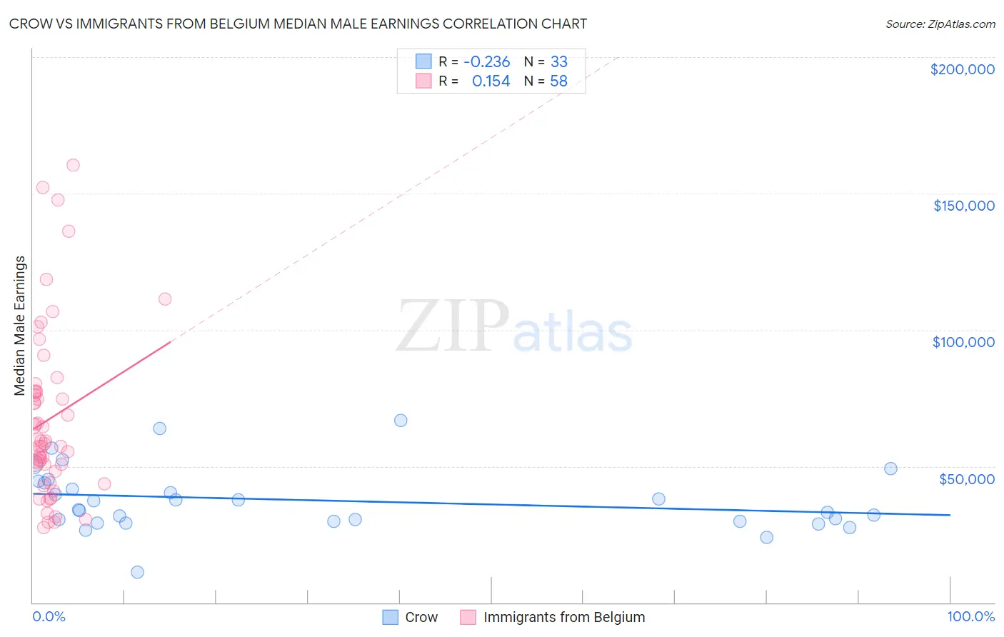 Crow vs Immigrants from Belgium Median Male Earnings