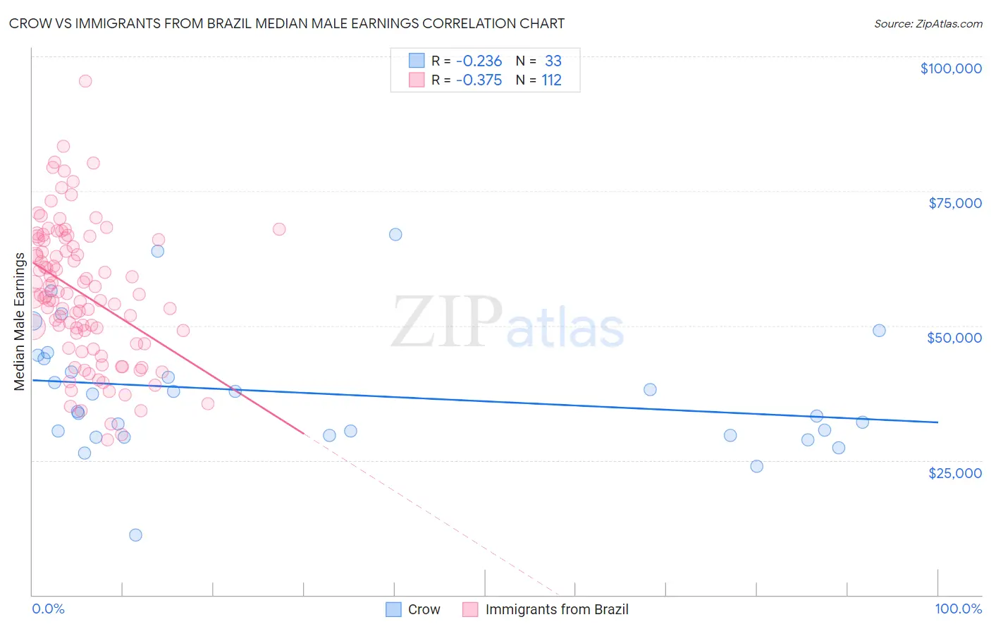 Crow vs Immigrants from Brazil Median Male Earnings