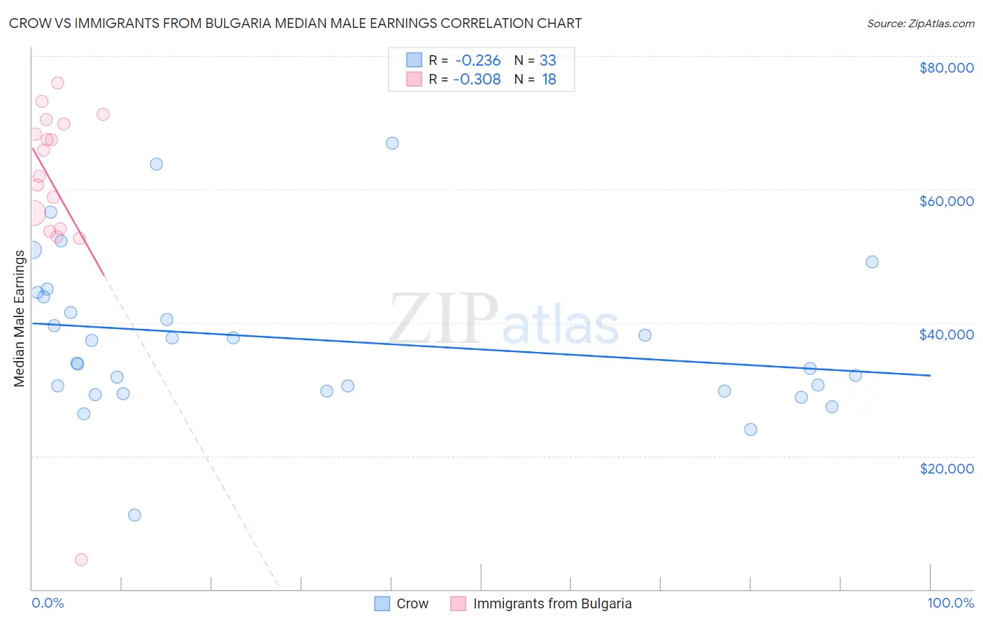 Crow vs Immigrants from Bulgaria Median Male Earnings