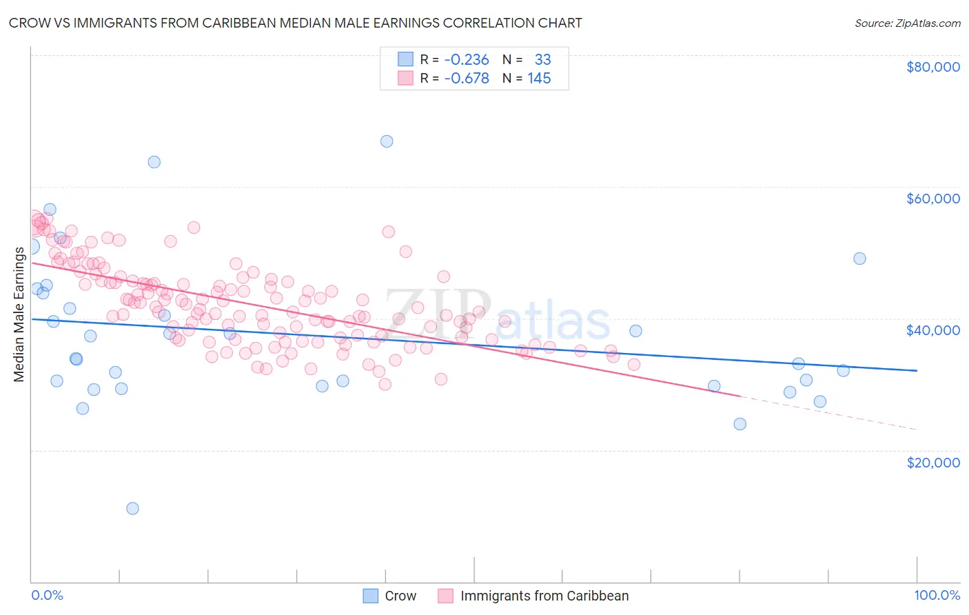 Crow vs Immigrants from Caribbean Median Male Earnings