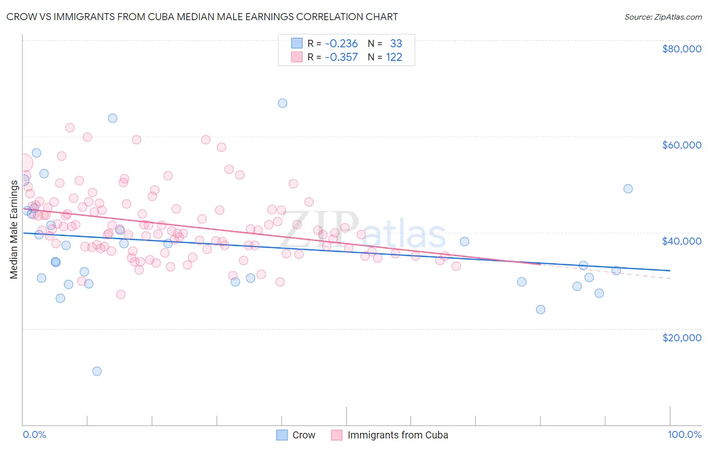 Crow vs Immigrants from Cuba Median Male Earnings