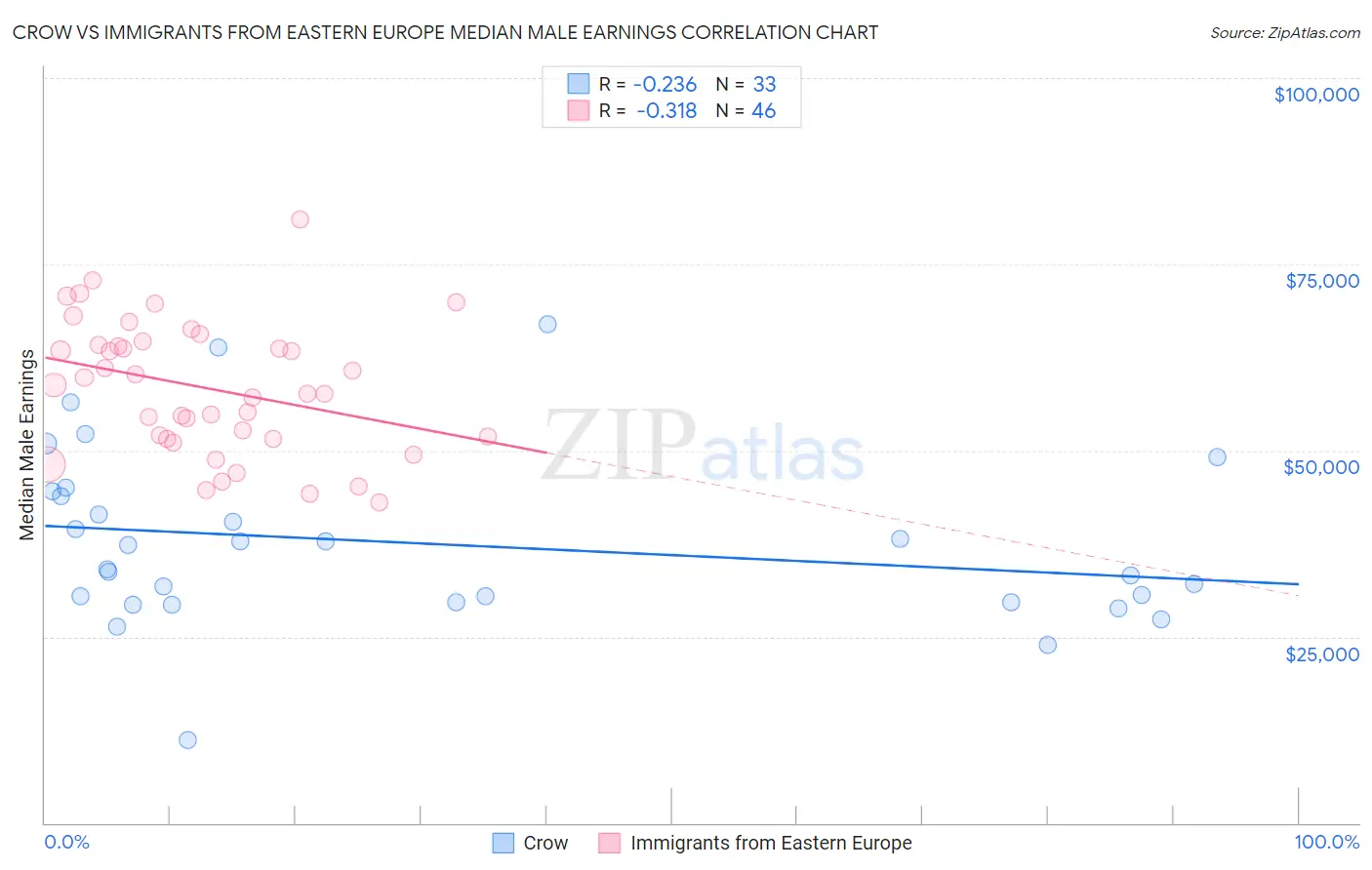 Crow vs Immigrants from Eastern Europe Median Male Earnings