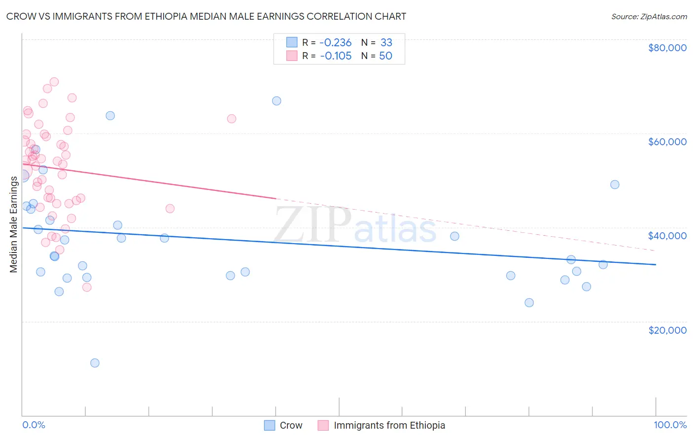 Crow vs Immigrants from Ethiopia Median Male Earnings