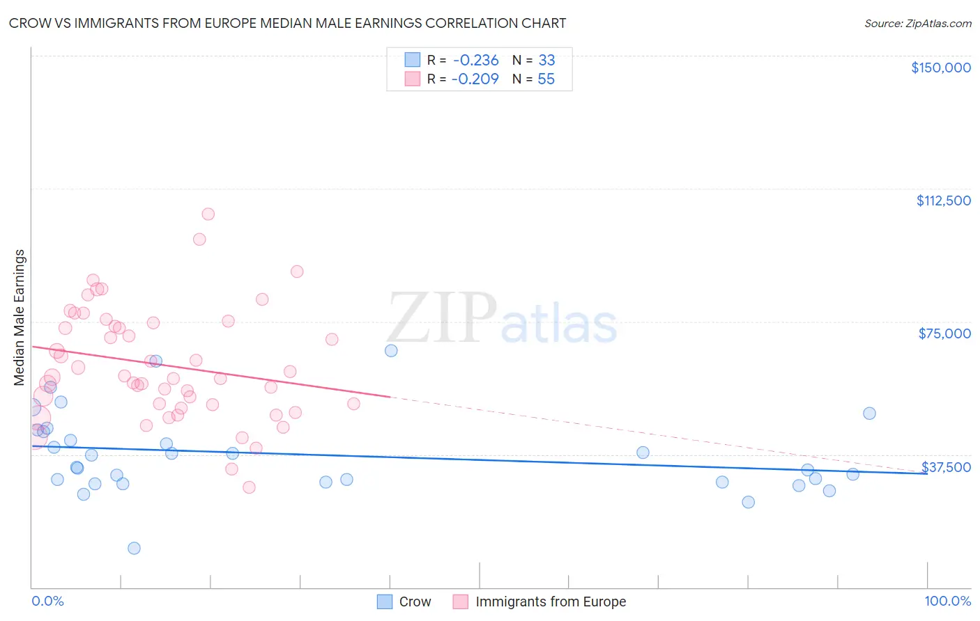 Crow vs Immigrants from Europe Median Male Earnings