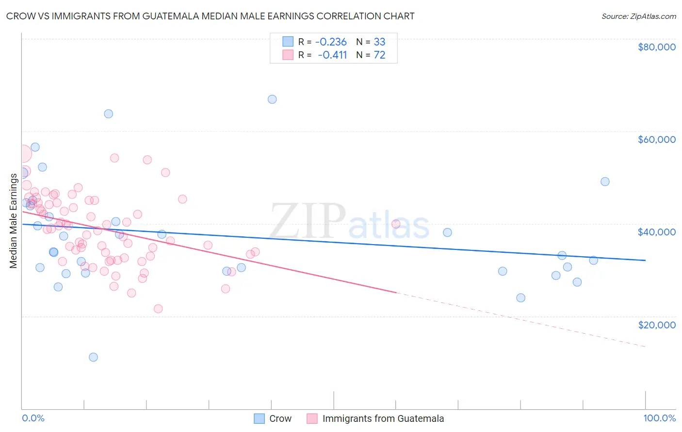 Crow vs Immigrants from Guatemala Median Male Earnings