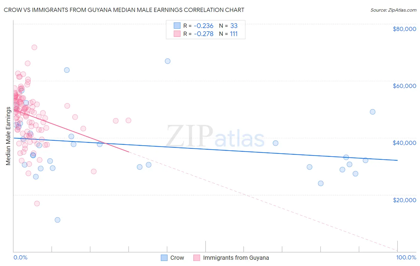 Crow vs Immigrants from Guyana Median Male Earnings