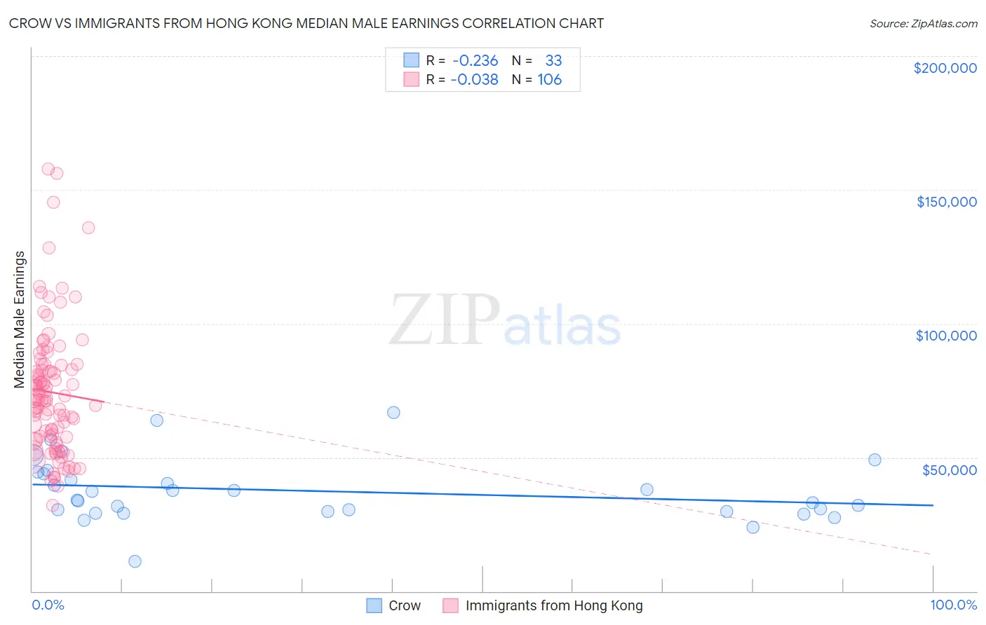 Crow vs Immigrants from Hong Kong Median Male Earnings