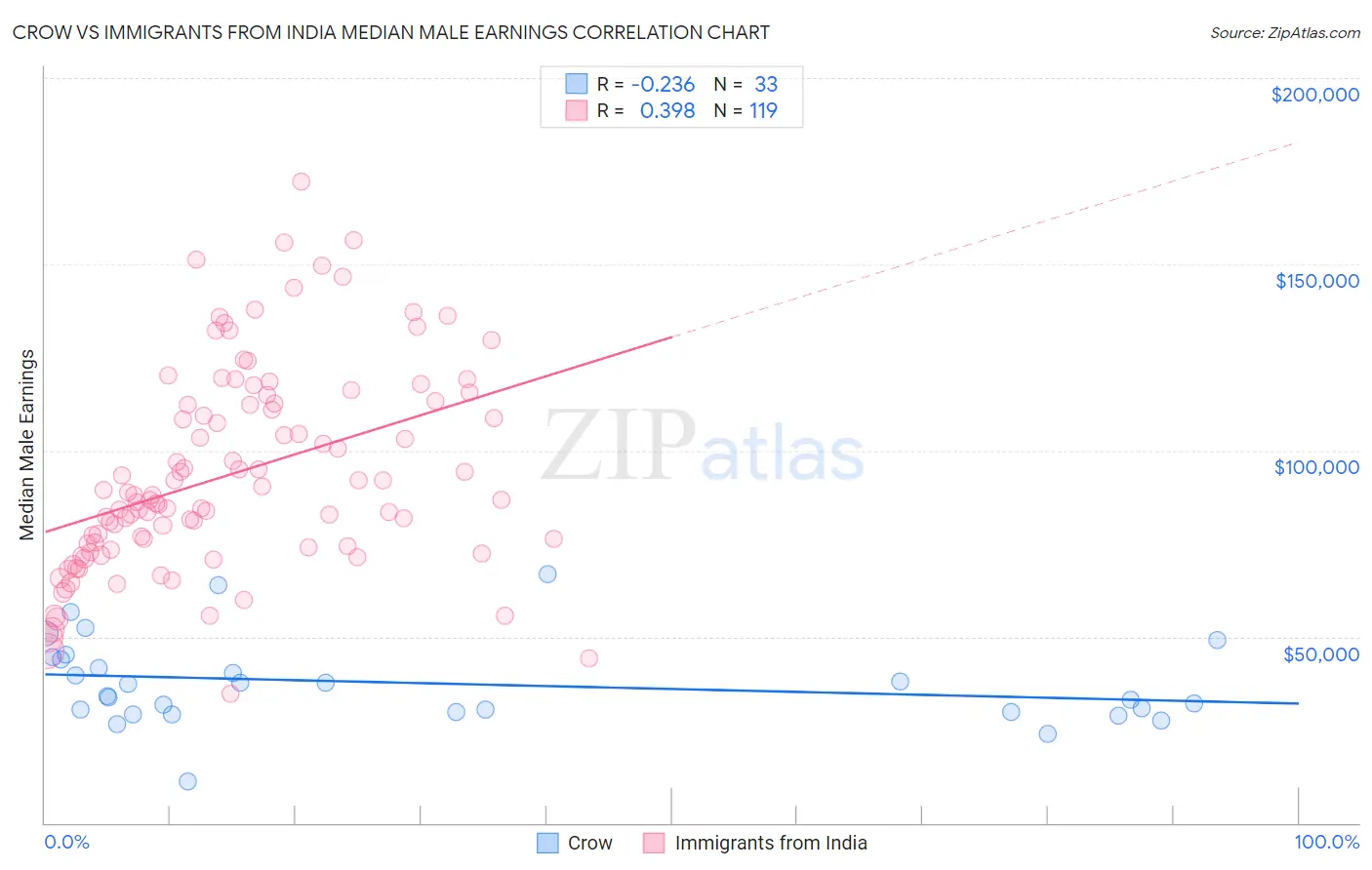 Crow vs Immigrants from India Median Male Earnings