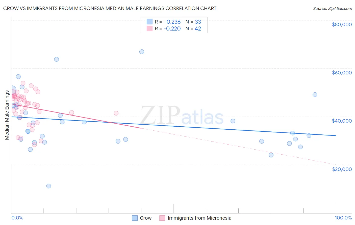 Crow vs Immigrants from Micronesia Median Male Earnings