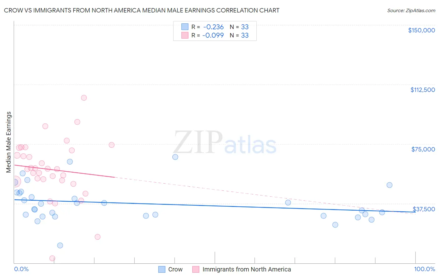 Crow vs Immigrants from North America Median Male Earnings