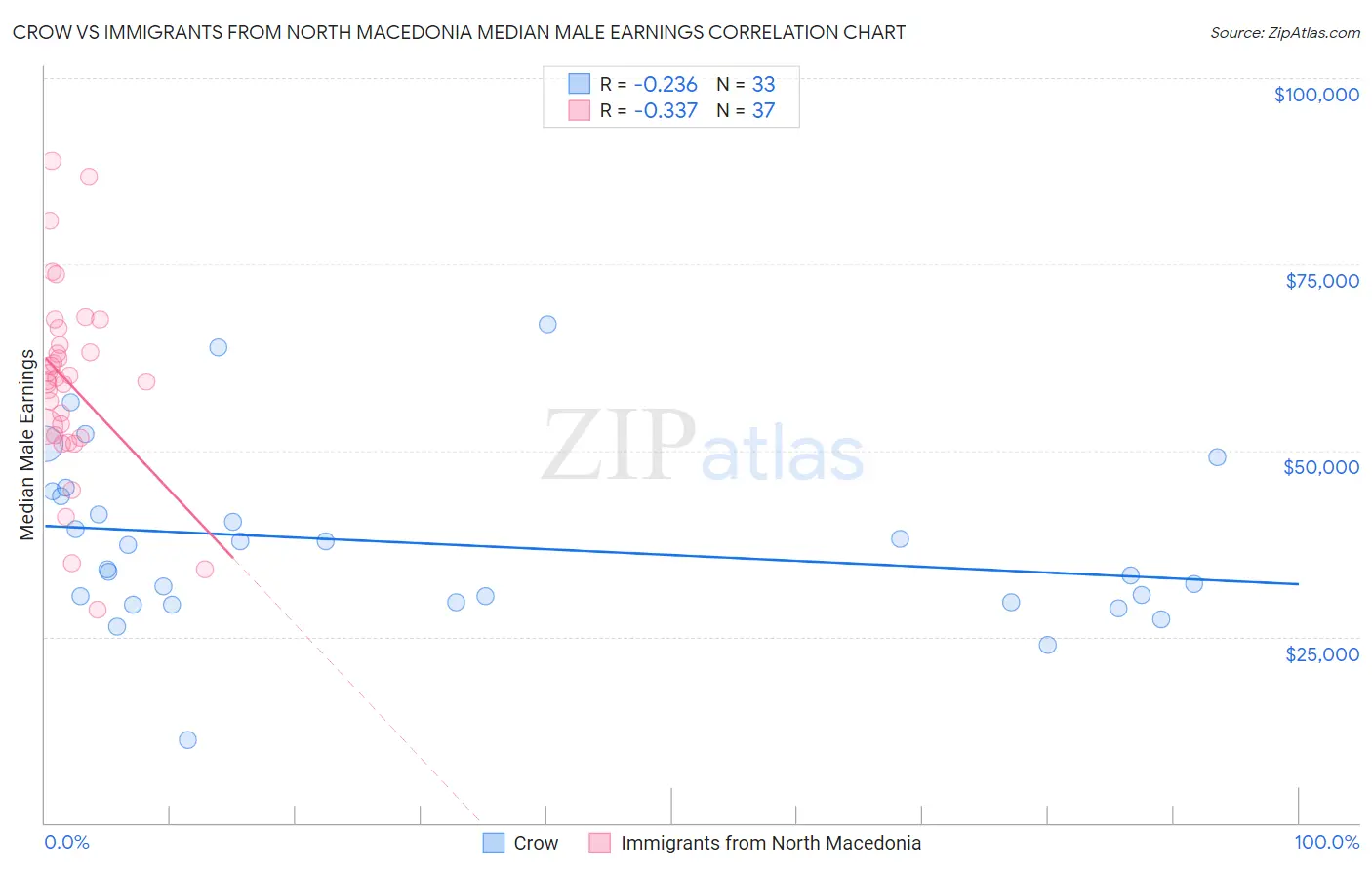 Crow vs Immigrants from North Macedonia Median Male Earnings