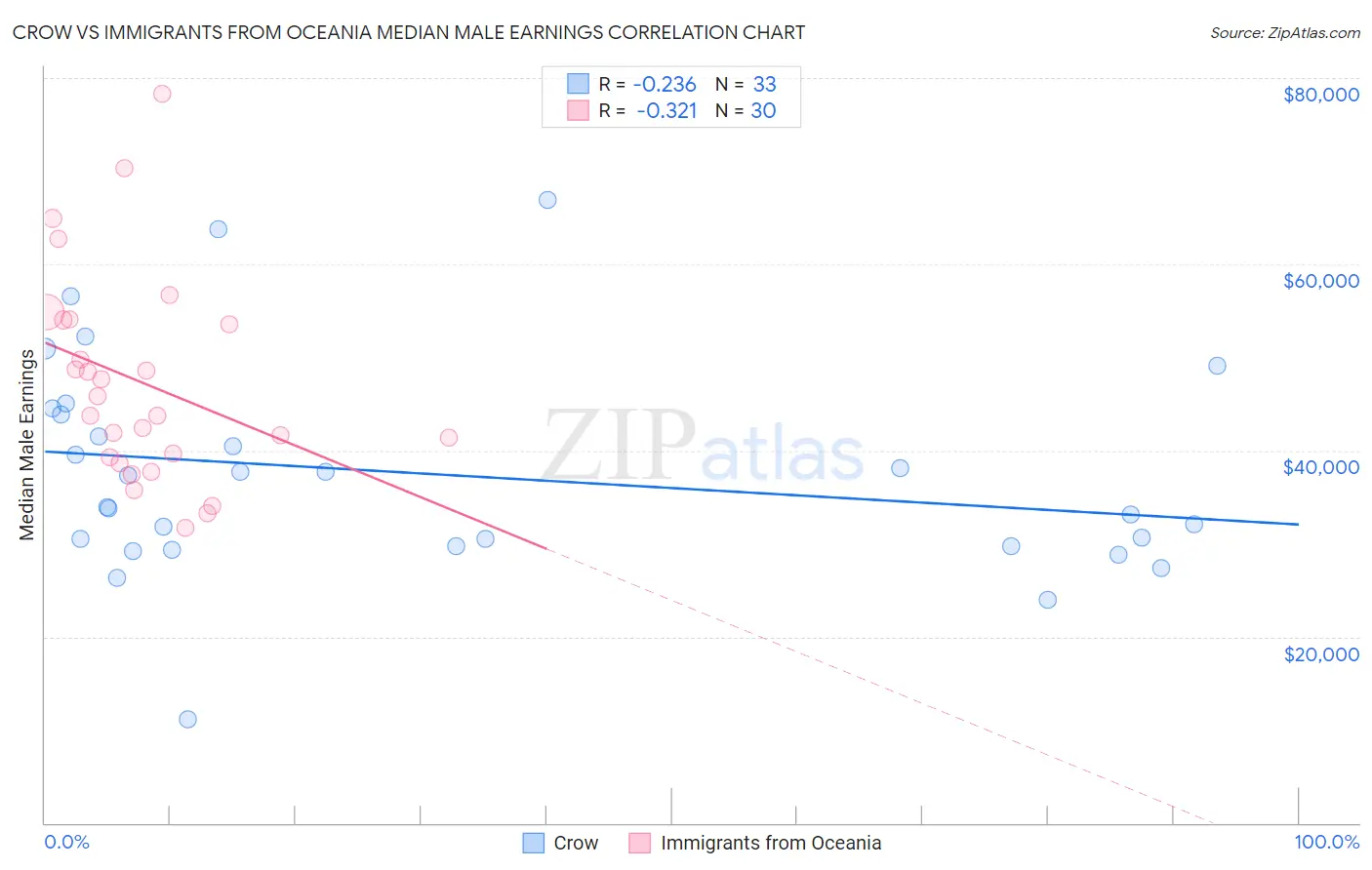 Crow vs Immigrants from Oceania Median Male Earnings