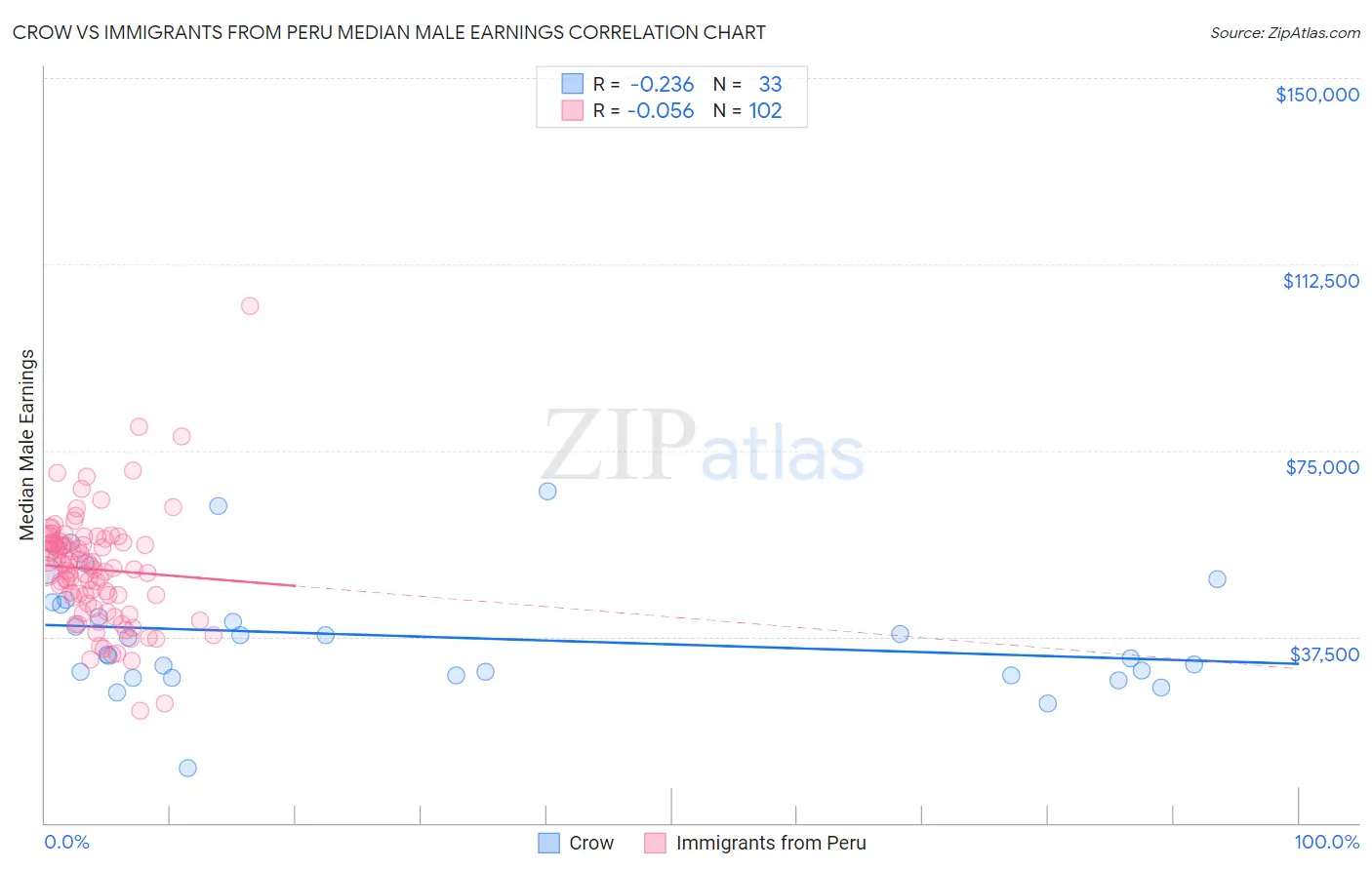 Crow vs Immigrants from Peru Median Male Earnings