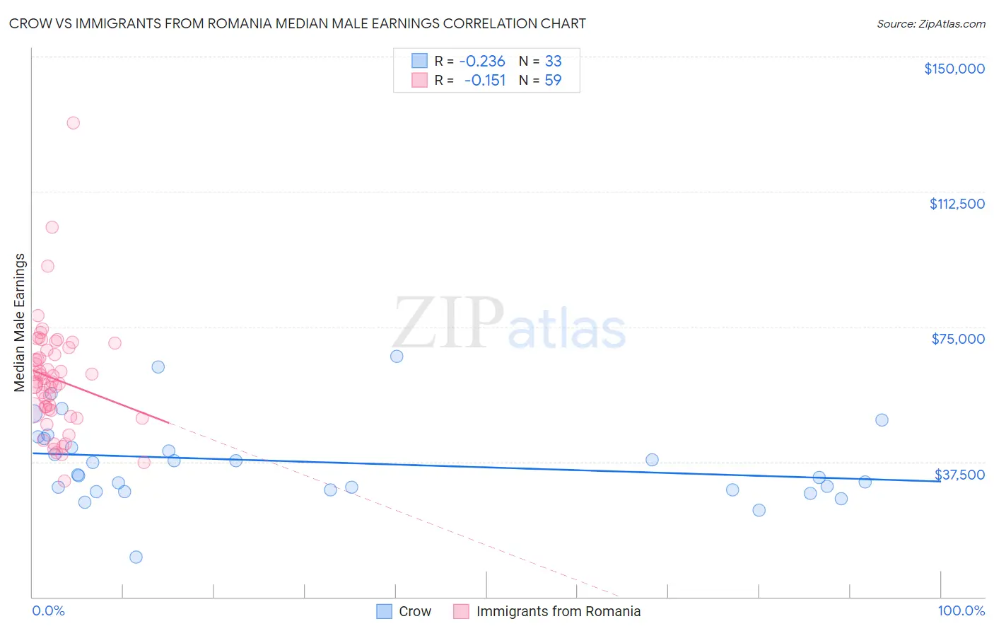 Crow vs Immigrants from Romania Median Male Earnings