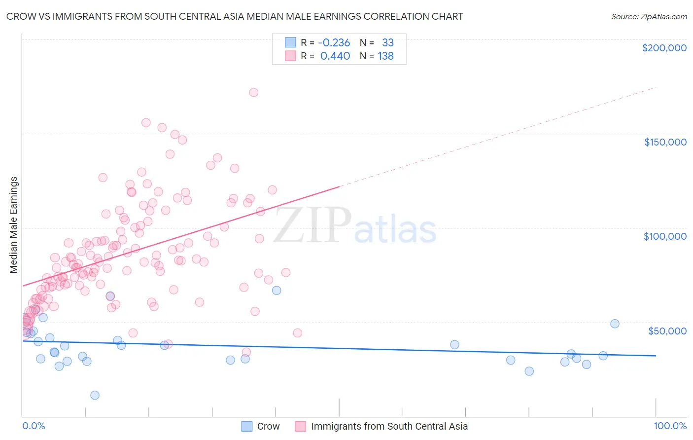 Crow vs Immigrants from South Central Asia Median Male Earnings