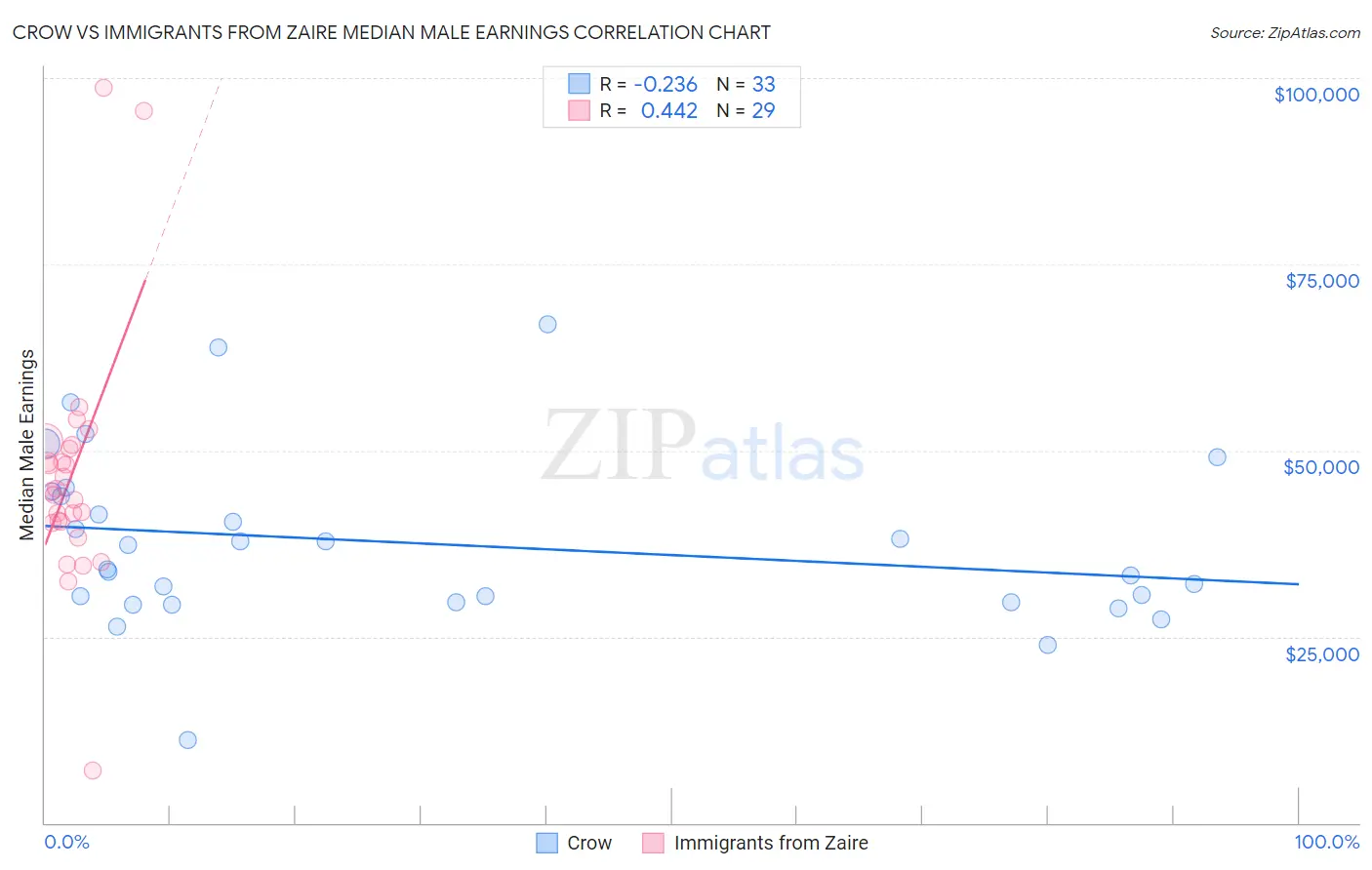 Crow vs Immigrants from Zaire Median Male Earnings