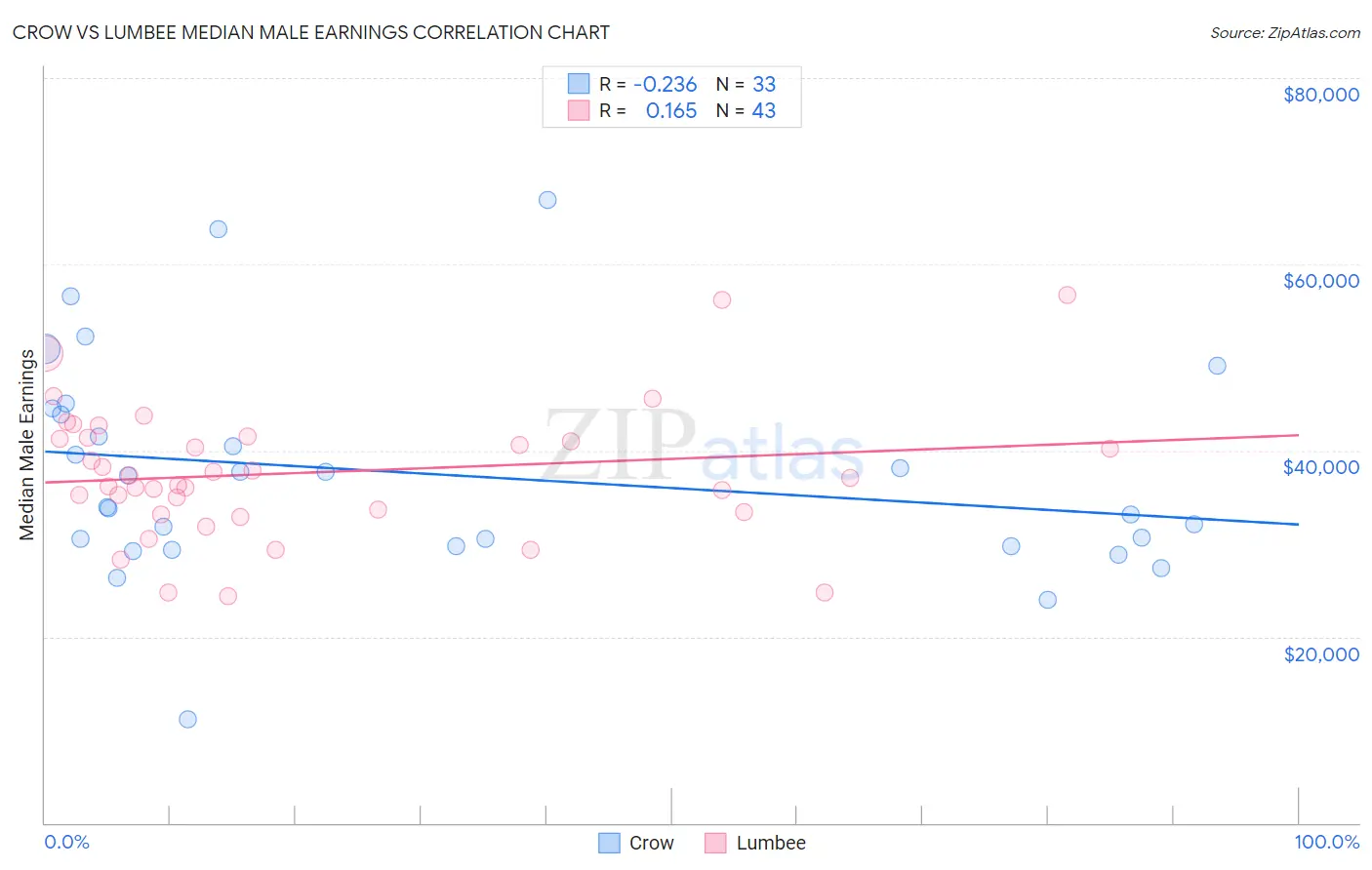 Crow vs Lumbee Median Male Earnings