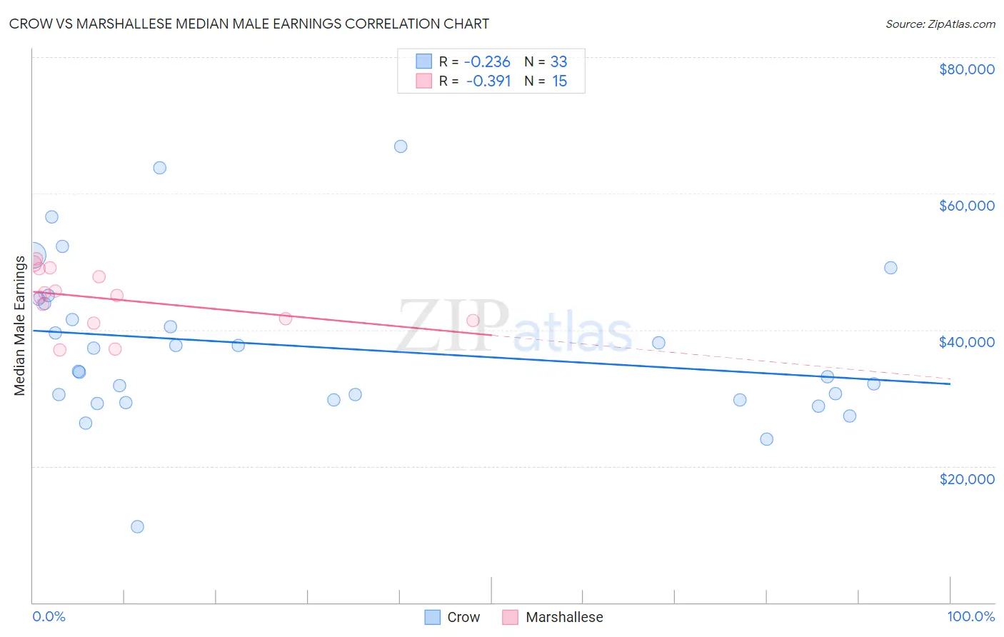 Crow vs Marshallese Median Male Earnings