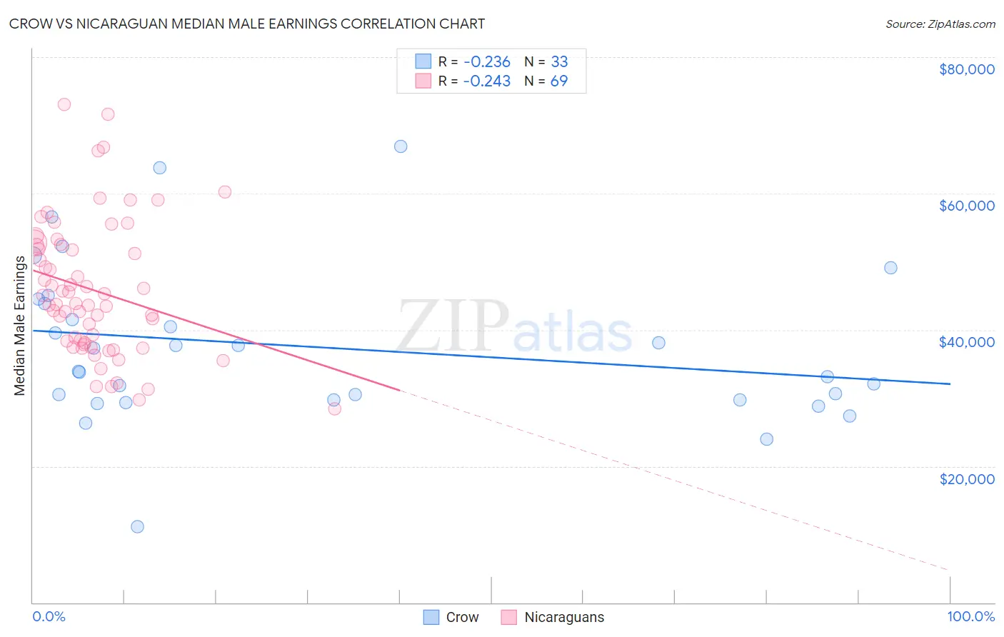 Crow vs Nicaraguan Median Male Earnings