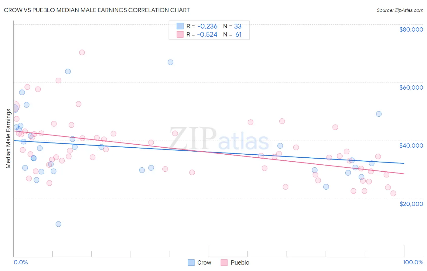 Crow vs Pueblo Median Male Earnings