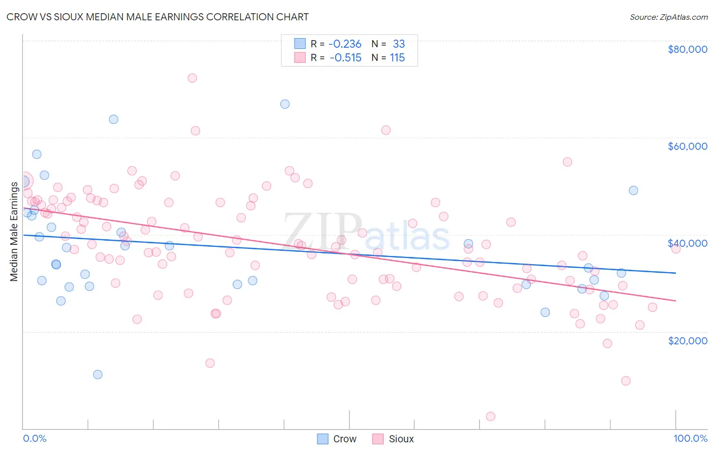 Crow vs Sioux Median Male Earnings