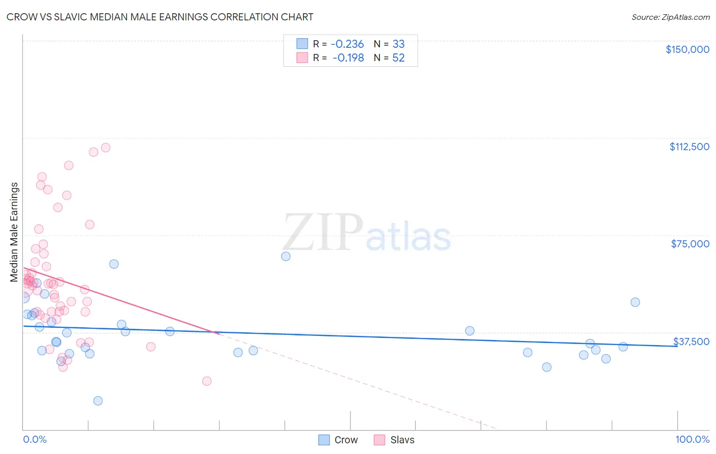 Crow vs Slavic Median Male Earnings