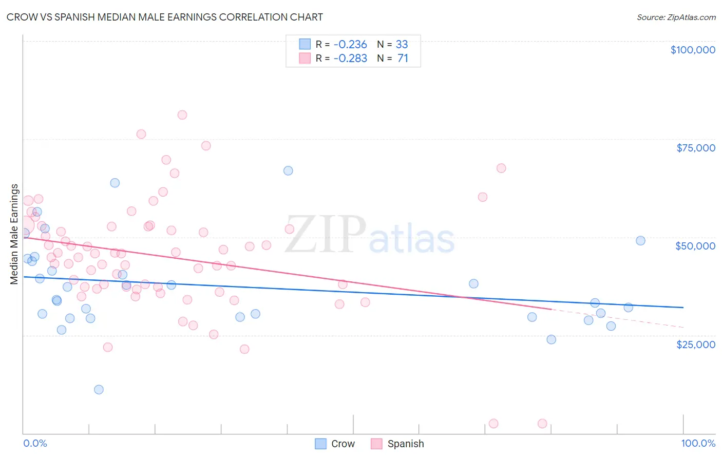 Crow vs Spanish Median Male Earnings