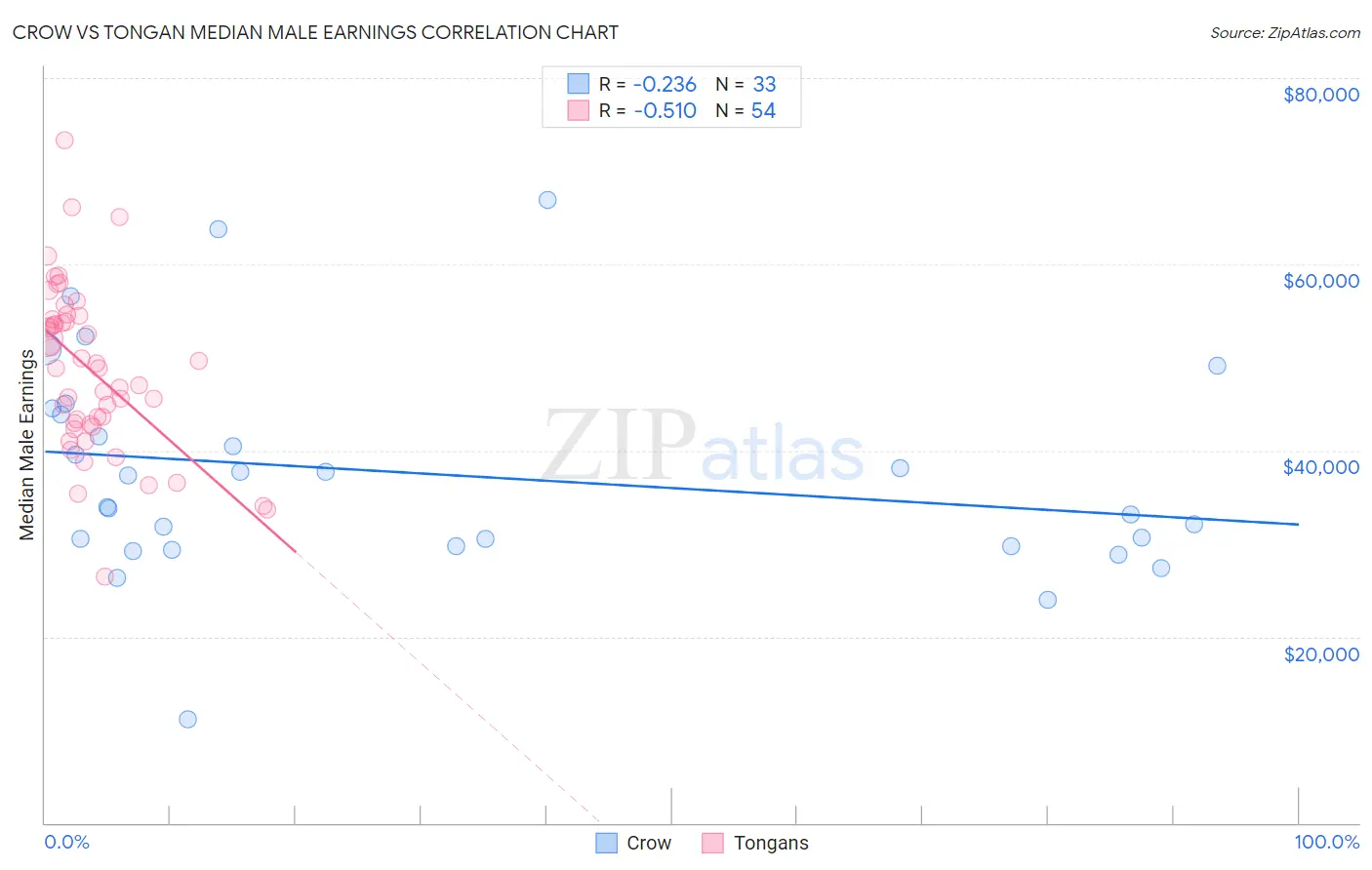 Crow vs Tongan Median Male Earnings