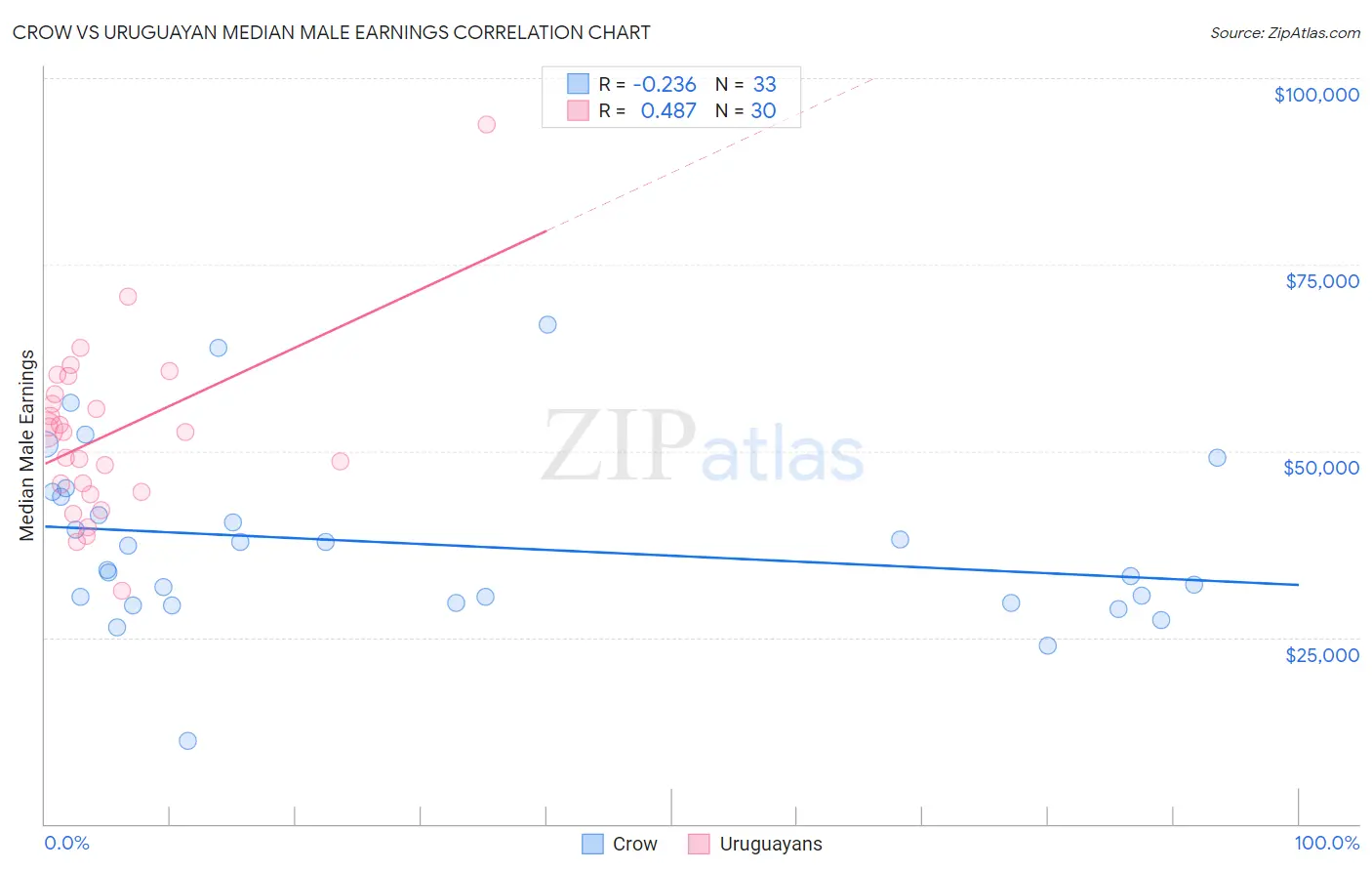 Crow vs Uruguayan Median Male Earnings