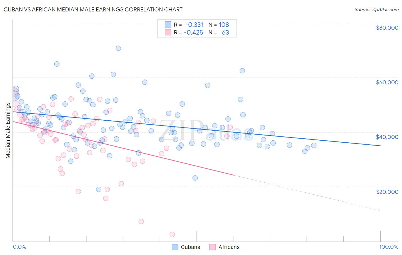 Cuban vs African Median Male Earnings