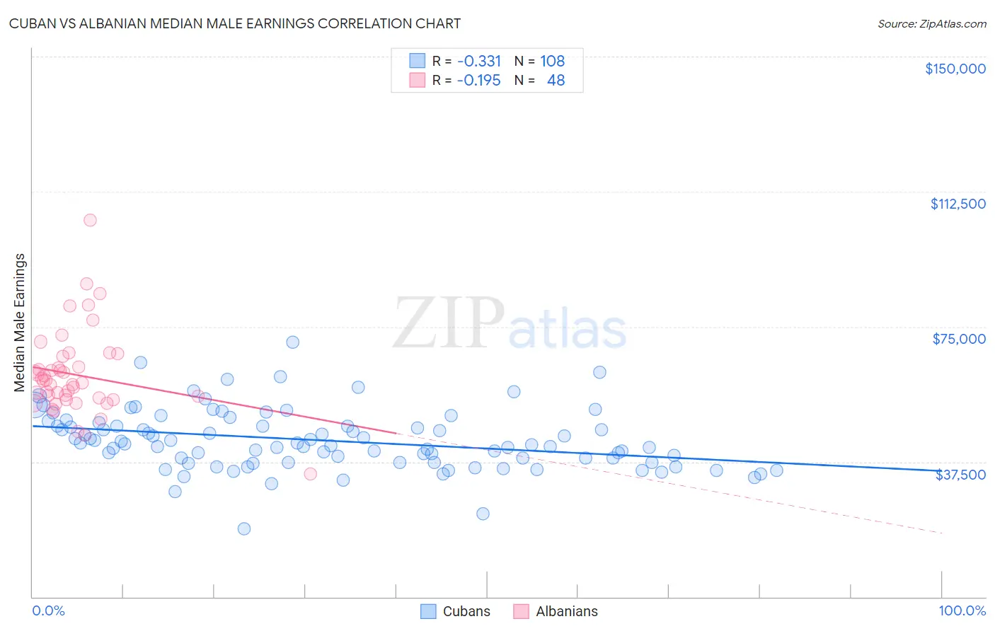 Cuban vs Albanian Median Male Earnings