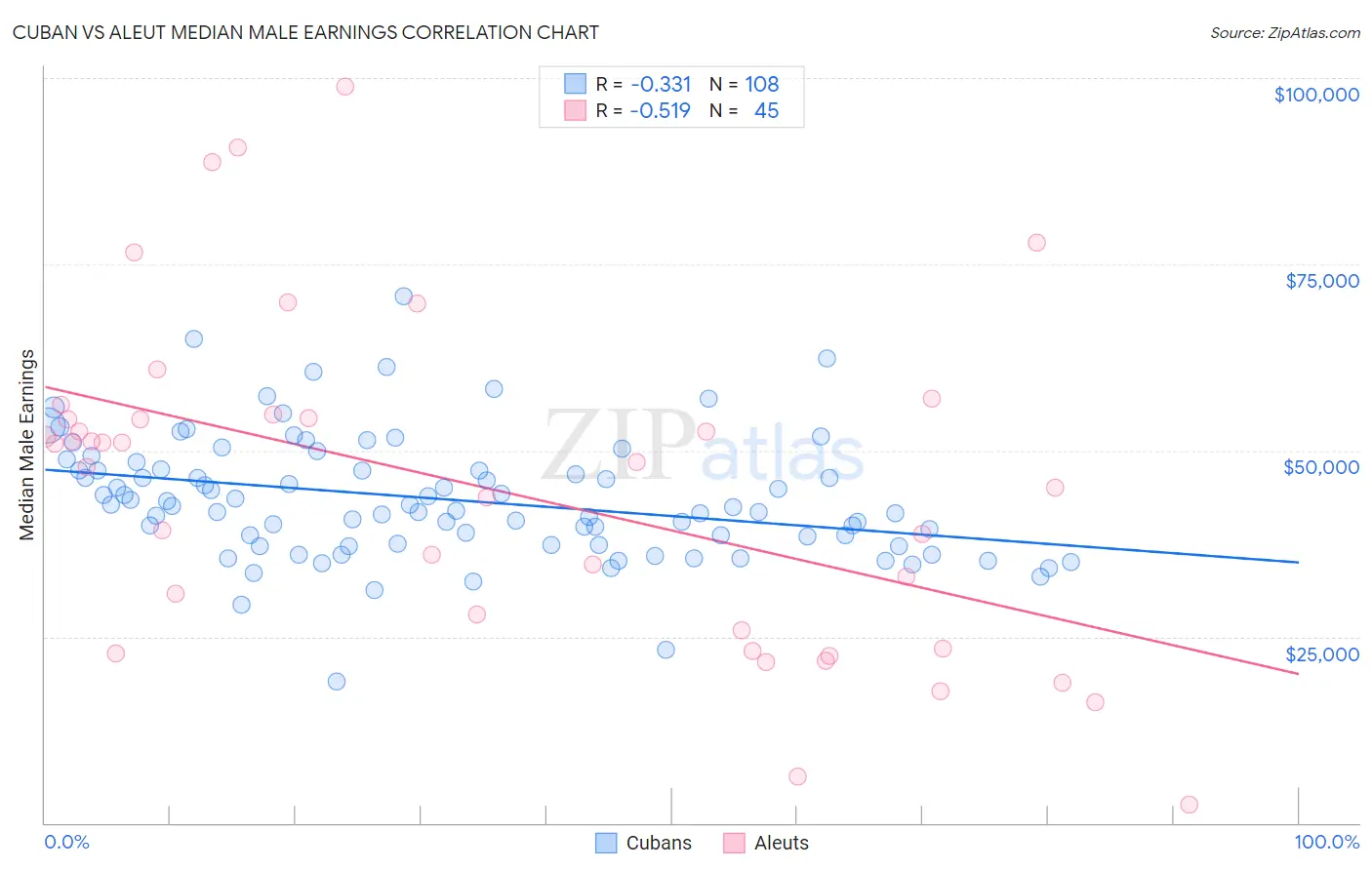 Cuban vs Aleut Median Male Earnings