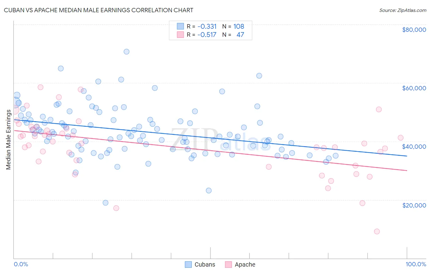 Cuban vs Apache Median Male Earnings