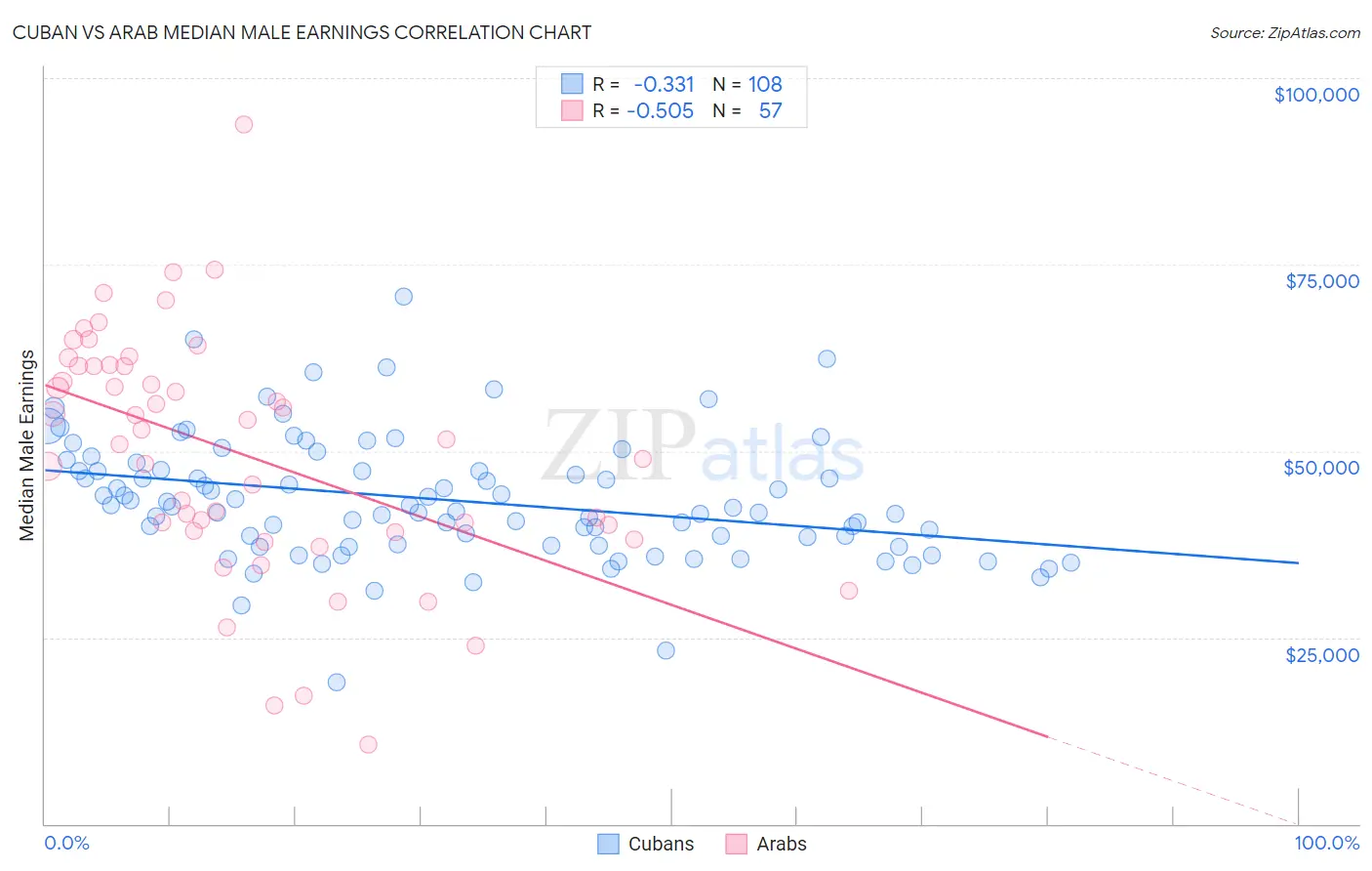 Cuban vs Arab Median Male Earnings