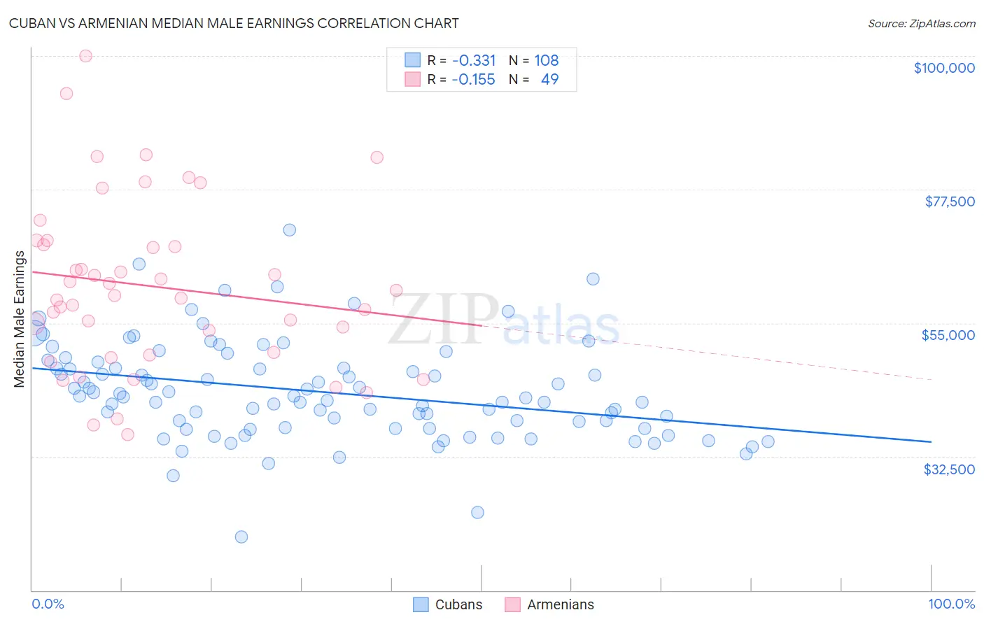 Cuban vs Armenian Median Male Earnings