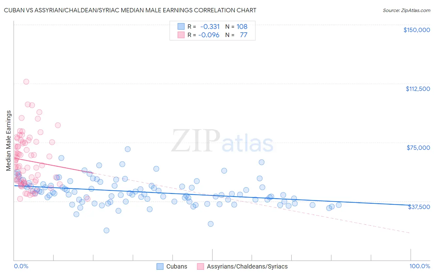 Cuban vs Assyrian/Chaldean/Syriac Median Male Earnings