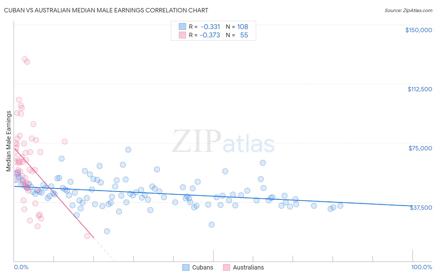 Cuban vs Australian Median Male Earnings