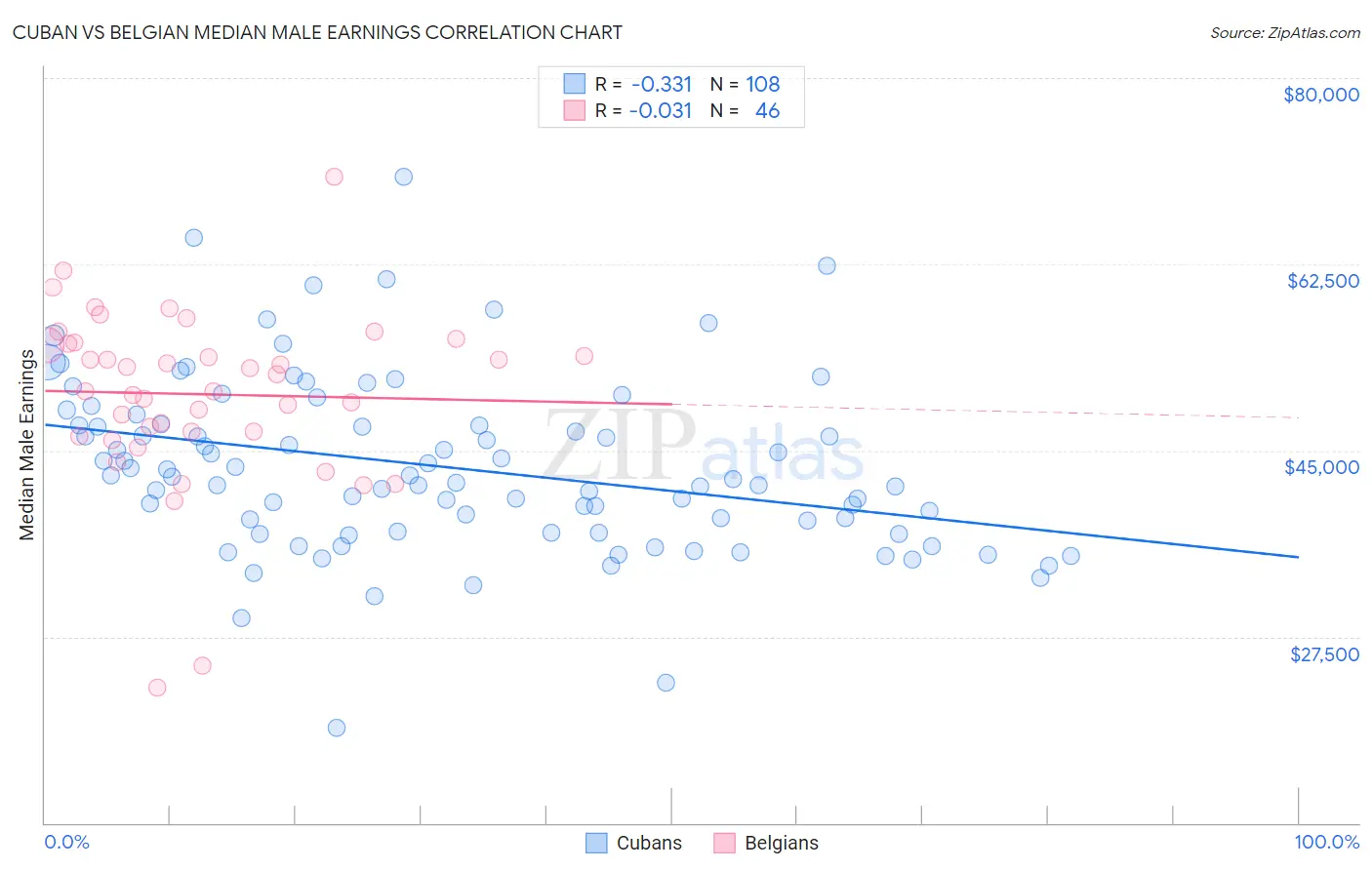 Cuban vs Belgian Median Male Earnings