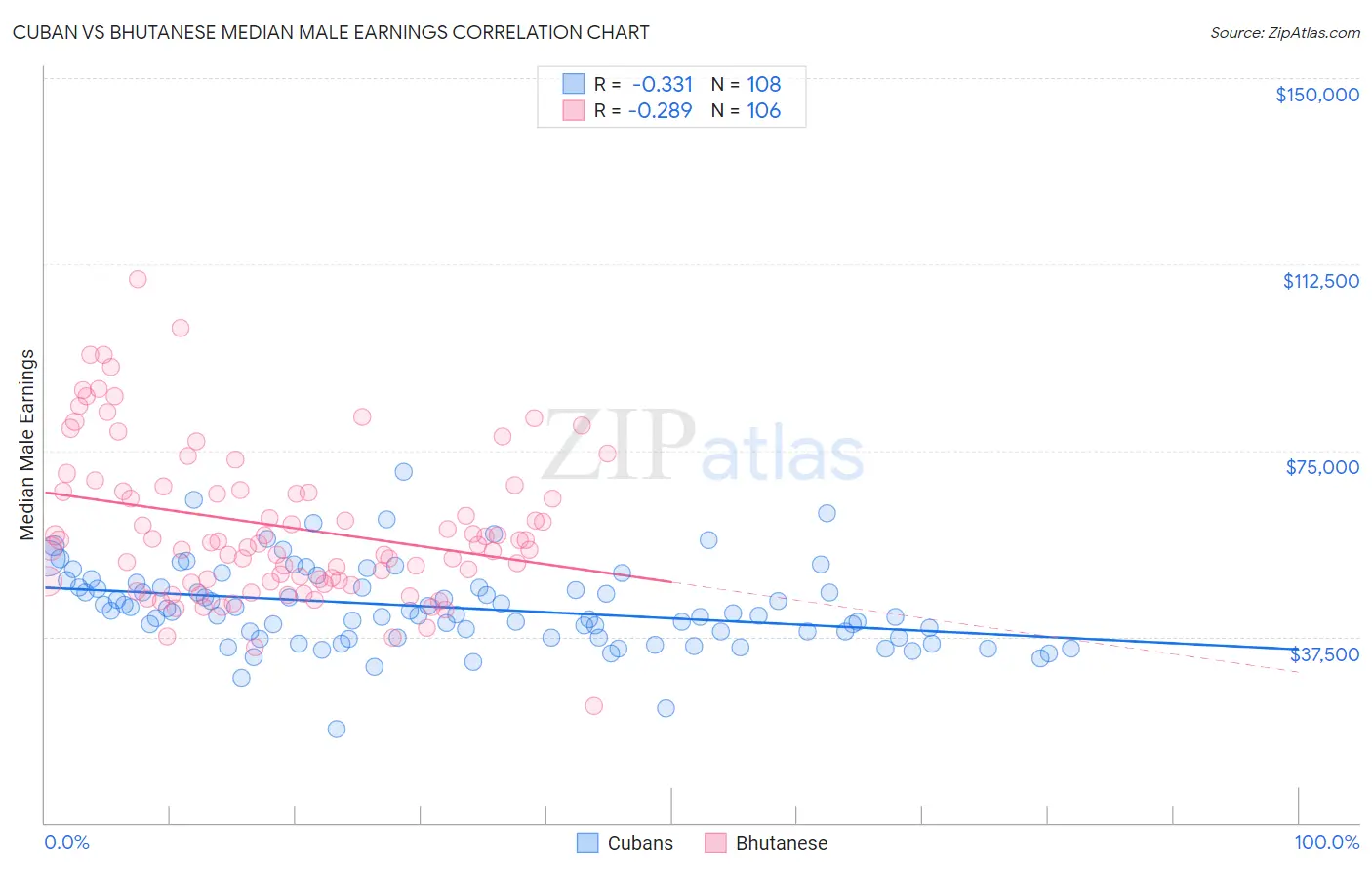 Cuban vs Bhutanese Median Male Earnings