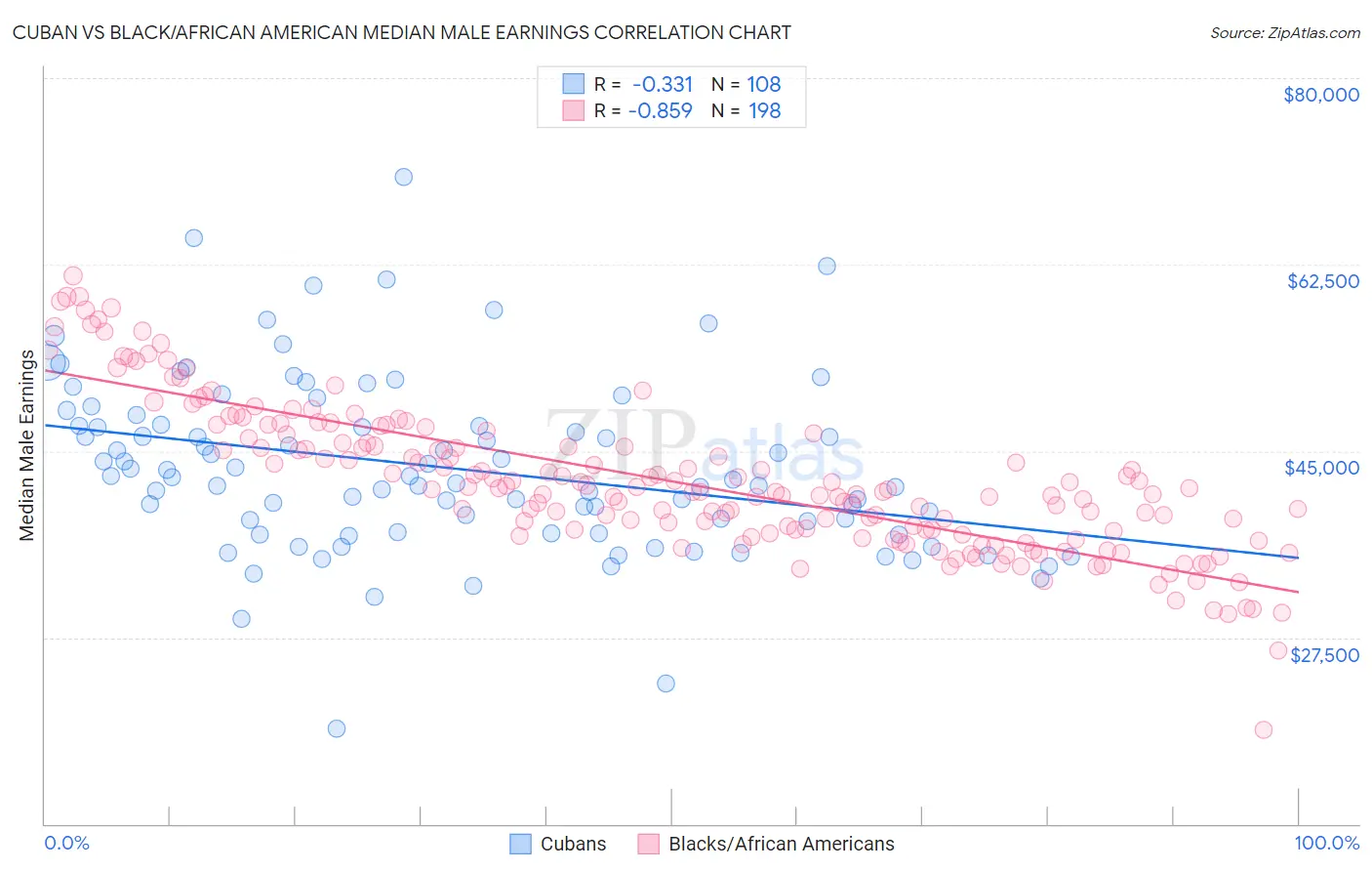 Cuban vs Black/African American Median Male Earnings