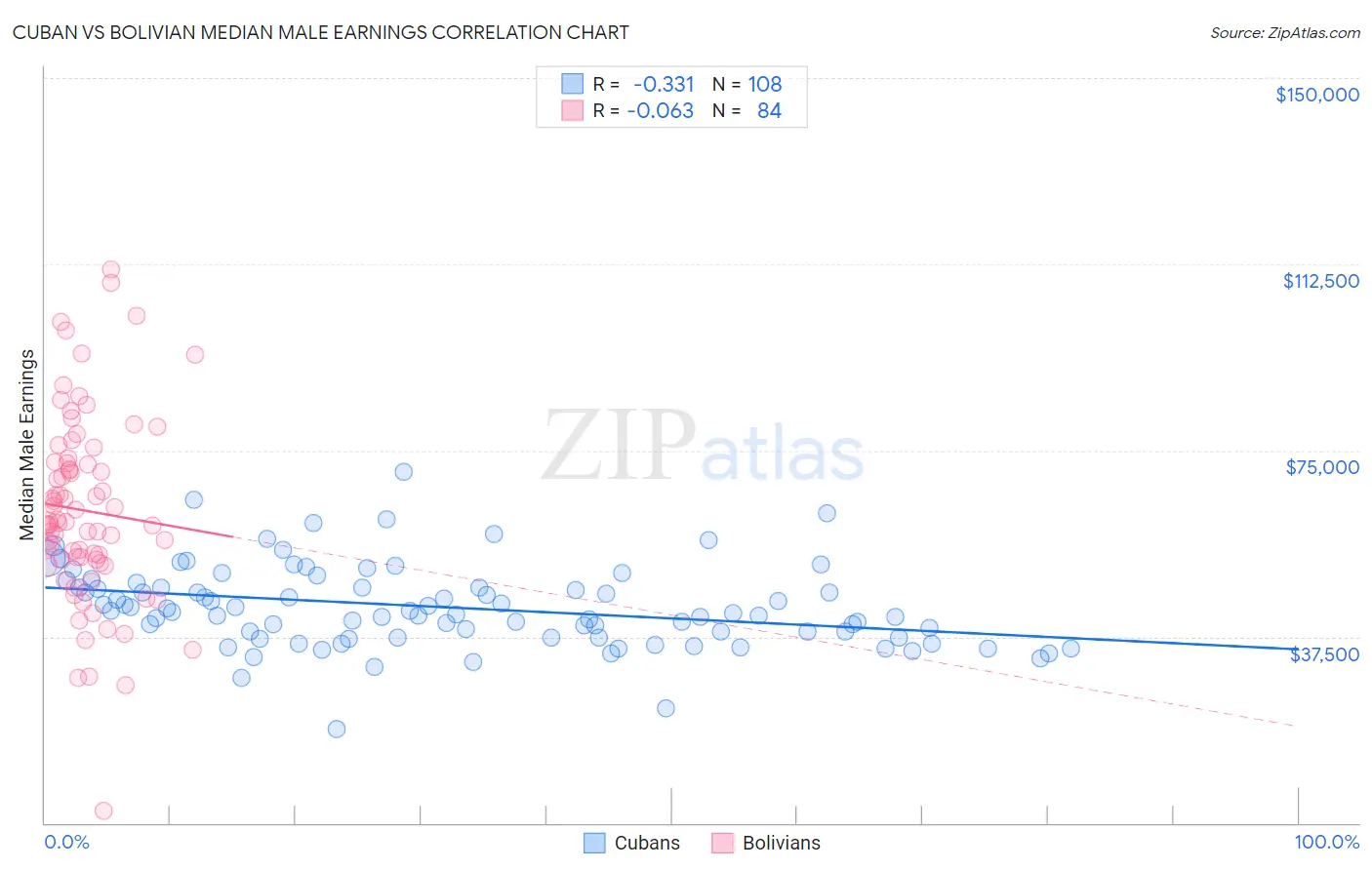 Cuban vs Bolivian Median Male Earnings