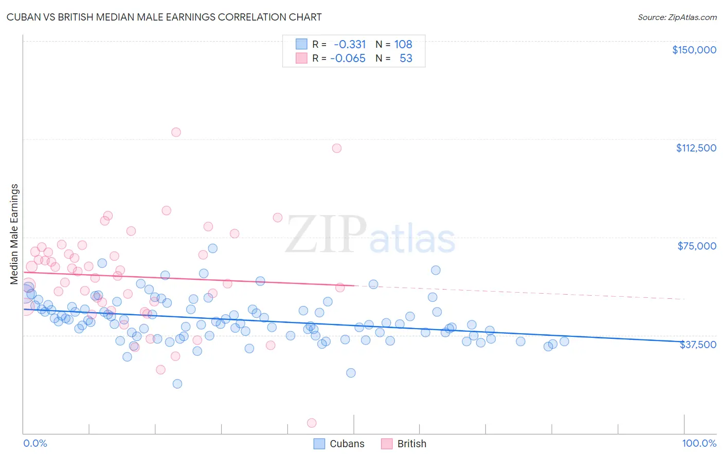 Cuban vs British Median Male Earnings