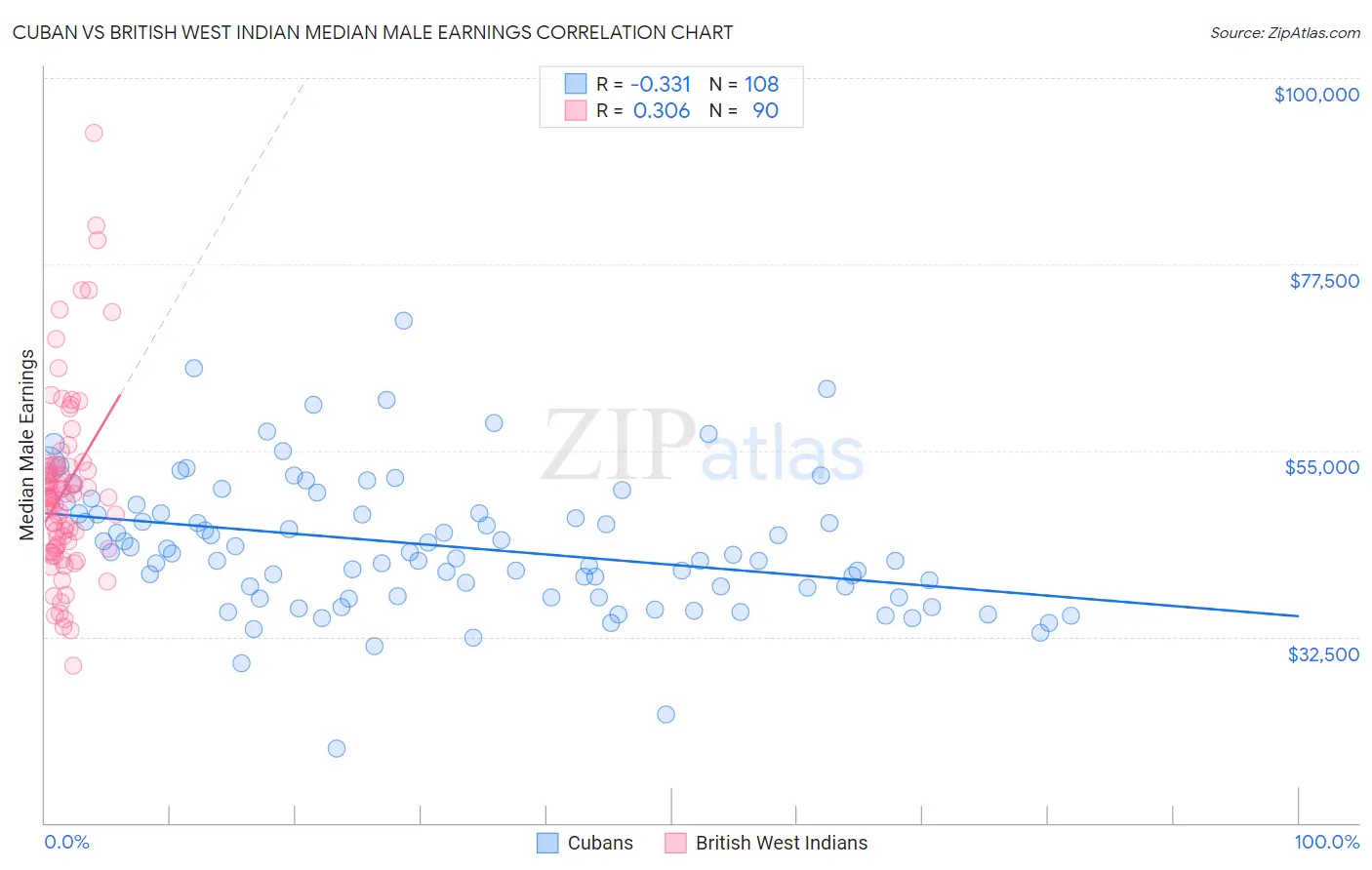 Cuban vs British West Indian Median Male Earnings