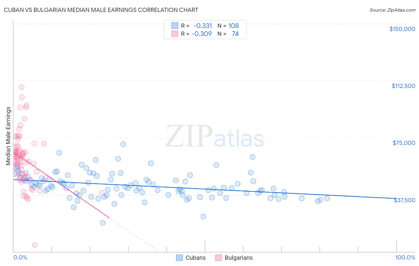 Cuban vs Bulgarian Median Male Earnings