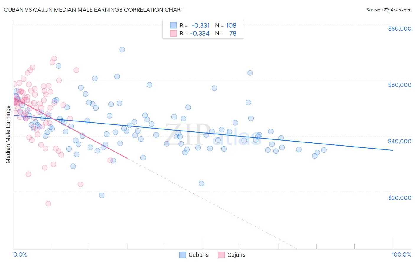 Cuban vs Cajun Median Male Earnings