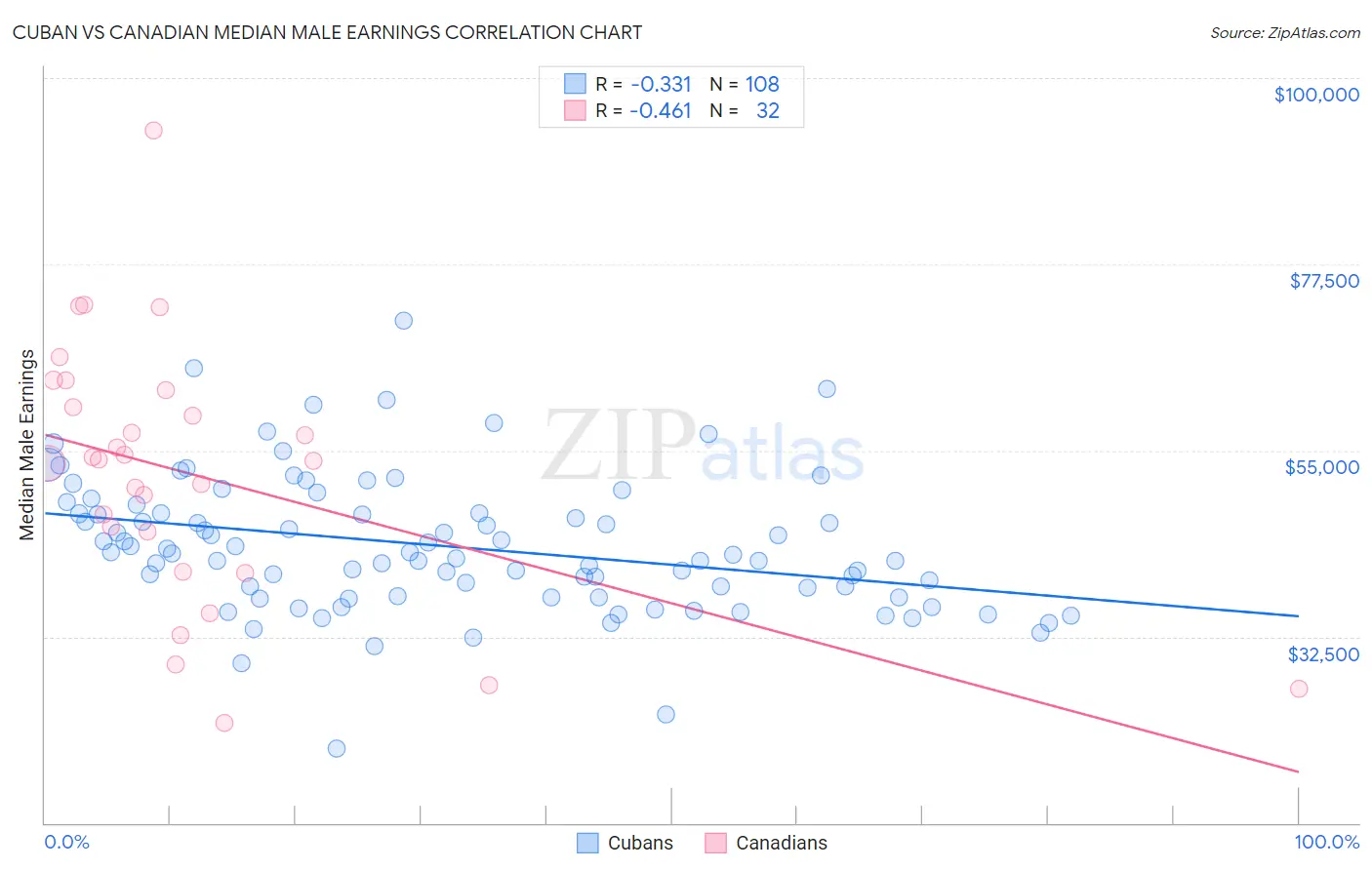 Cuban vs Canadian Median Male Earnings